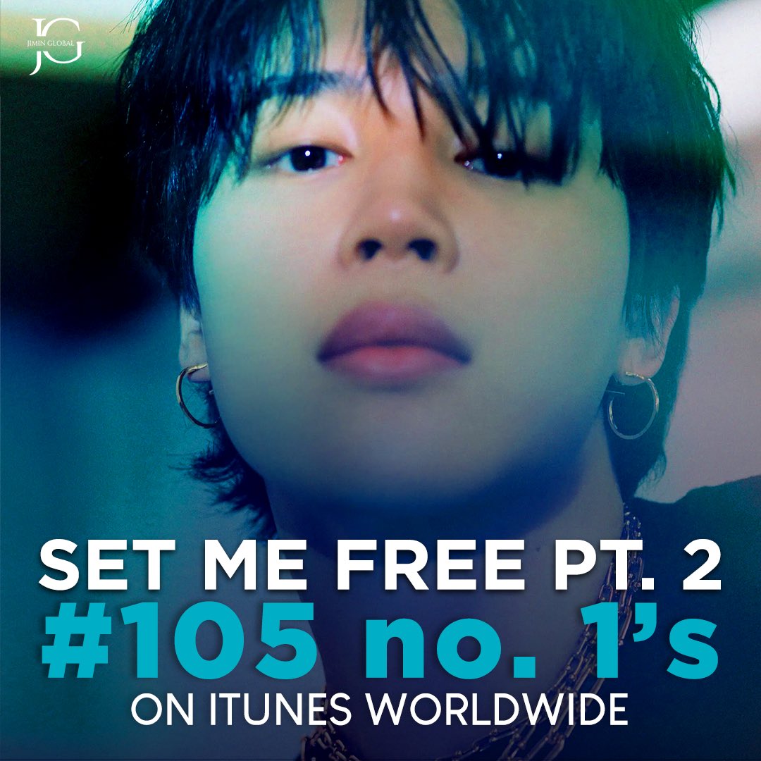 JiminGlobal's tweet photo. “Set Me Free Pt.2” by Jimin has now achieved 105 No. 1's on iTunes Worldwide 🔥

Congratulations Jimin 👏

#SetMeFree_Pt2_OutNow
SET ME FREE PT 2 OUT NOW
JIMIN SOLO DEBUT BEGINS
ITS CALLED JIMIN GENRE https://t.co/vOqQ7aPPWS