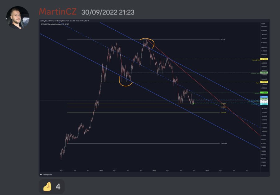 Martin__CZ's tweet photo. This $BTC chart from the end of September 2022 has been a gold mine https://t.co/QaDFA3x5PB