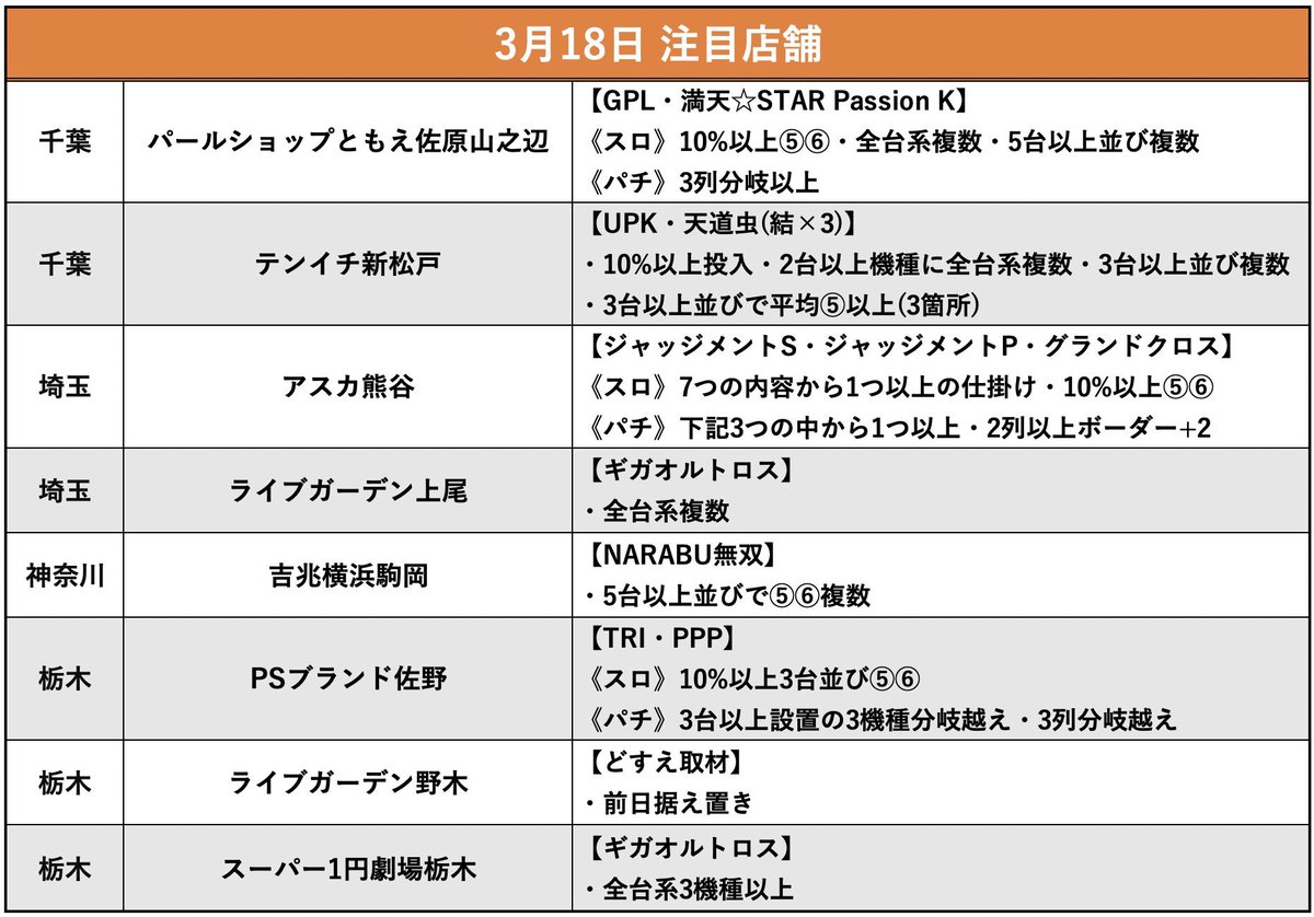 明日3/18注目店舗
ともえ佐原山之辺
テンイチ新松戸
アスカ熊谷
ライブガーデン上尾
吉兆横浜駒岡
PSブランド佐野
ライブガーデン野木
スーパー1円劇場栃木
エクスアリーナ東京
ジュラク王子
楽園アメ横
ライブガーデン篠崎
マルハン亀有
PIA横浜モアーズ
ベルシティ相模大野
ガーデン北朝霞