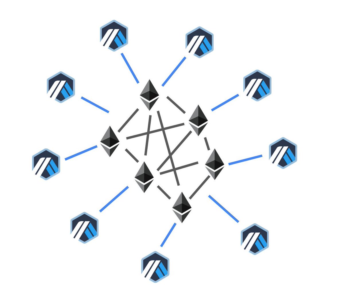 Neden node kuruyorsunuz?

Ethereum nodelarının aksine Arbitrum nodeları birbiri ile konuşmuyor. Çünkü aralarında yapılan transferlerin doğruluğunun denetlenmesini gerektirecek bir konsensus yürütmüyorlar.

Zaten nodelar Fikir birliğine varmadıkları için transferler motor gibi