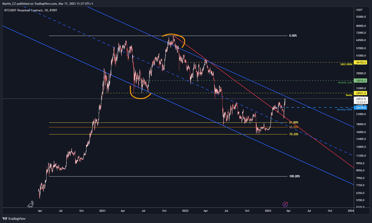Martin__CZ's tweet photo. This $BTC chart from the end of September 2022 has been a gold mine https://t.co/QaDFA3x5PB