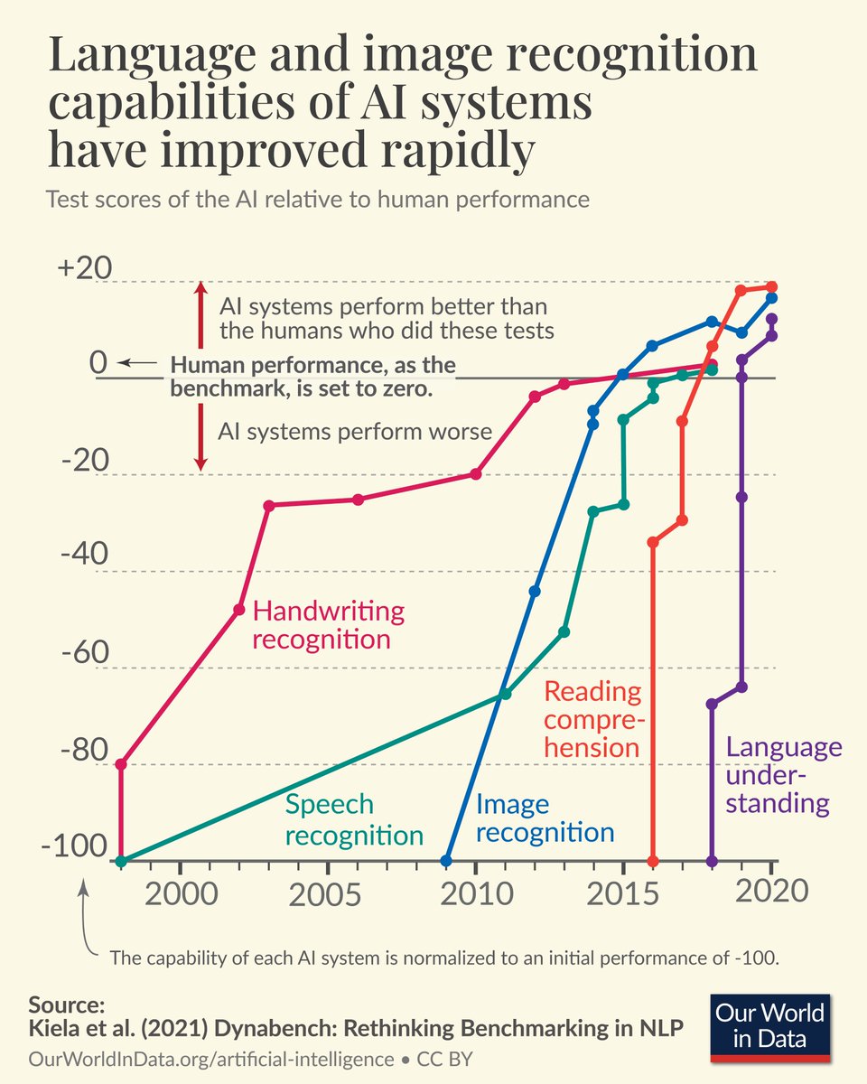 OurWorldInData's tweet photo. Despite their brief history, computers and AI have fundamentally changed what we see, what we know, and what we do.

Little is as important for the future of the world, and our own lives, as how this history continues.

Read more: https://t.co/pD4oeW4YDR https://t.co/iyB5Oda1GU