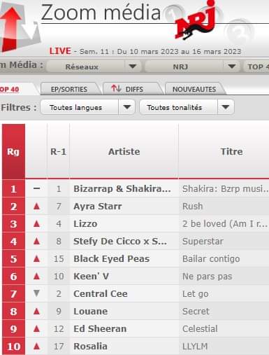 KeenVPhenomNal's tweet photo. Le single #NeParsPas de @KeenvOfficiel a été classé 6ème sur la semaine du 10/03 au 16/03 dans le Top 10 @NRJhitmusiconly https://t.co/SYqc481LSF