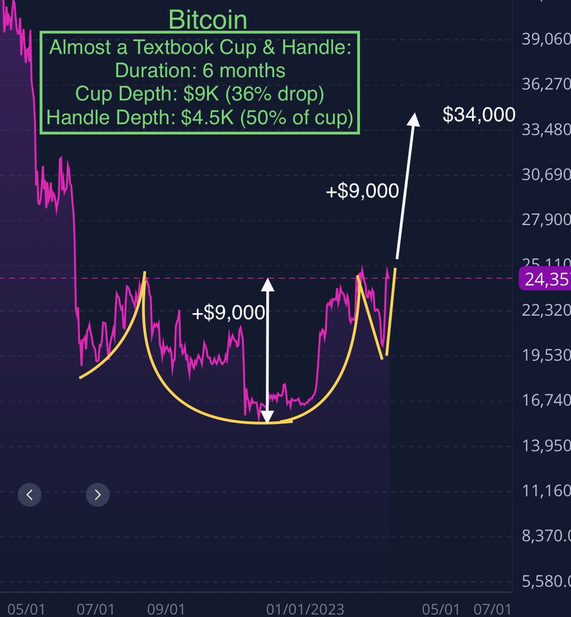 BigUpsideStocks's tweet image. $BTCUSD $MARA #Bitcion #Bitcoin
Bitcoin is also sitting on a solid 6 mo cup and handle, that could really propel it much higher than most are anticipating (chart is from several days ago)