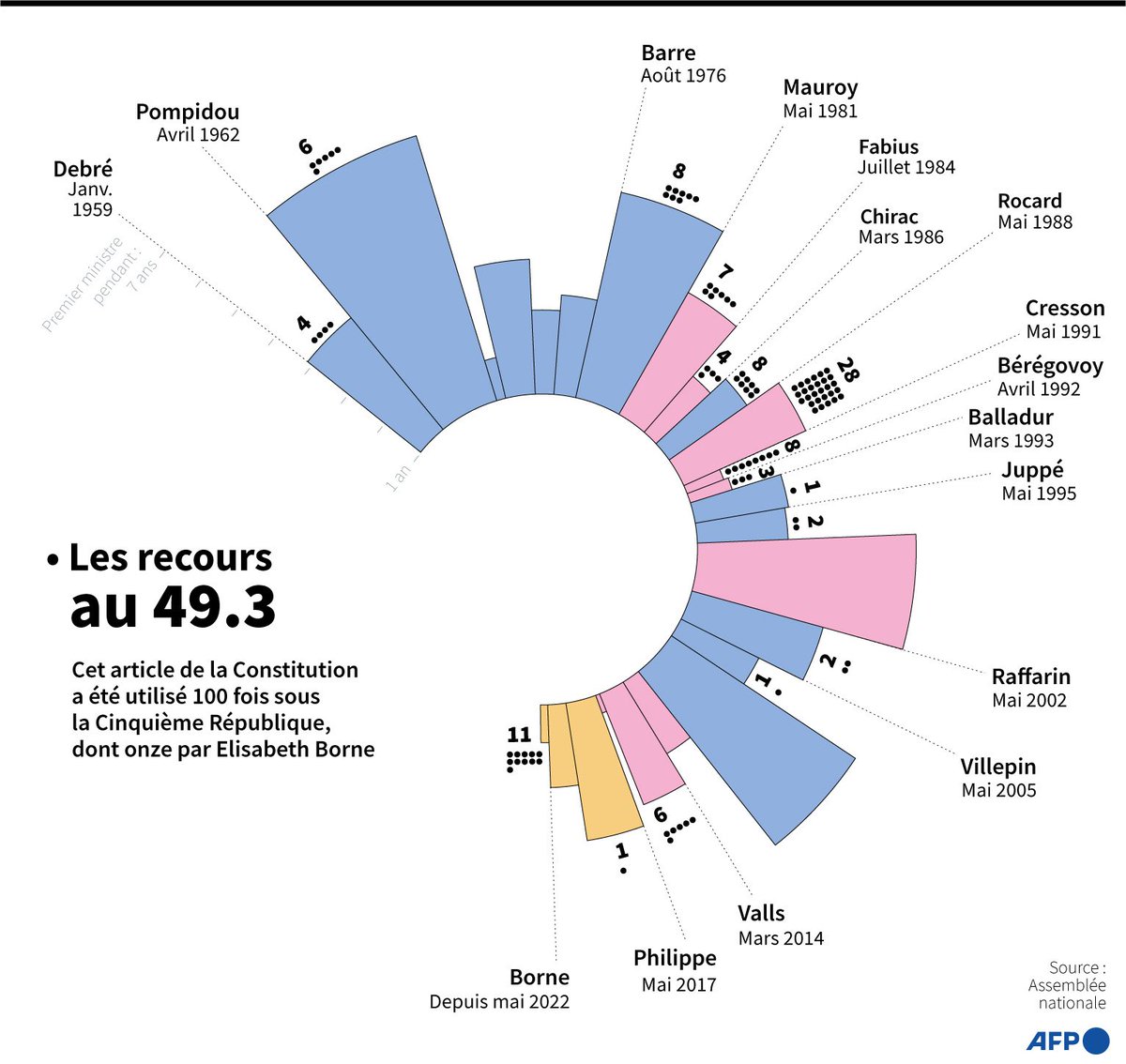 DEFAKATOR_Off's tweet photo. L'AFP @afpfr a diffusé un graphique "les recours au 49.3" avant de supprimer son tweet. Les données y sont certes justes mais la représentation trompeuse. Les aires n'indiquent pas le nombre de recours mais les durées des mandats. Or ce n'est précisé nulle part.  #graphfail [1/4] https://t.co/NLqvhHSQaI