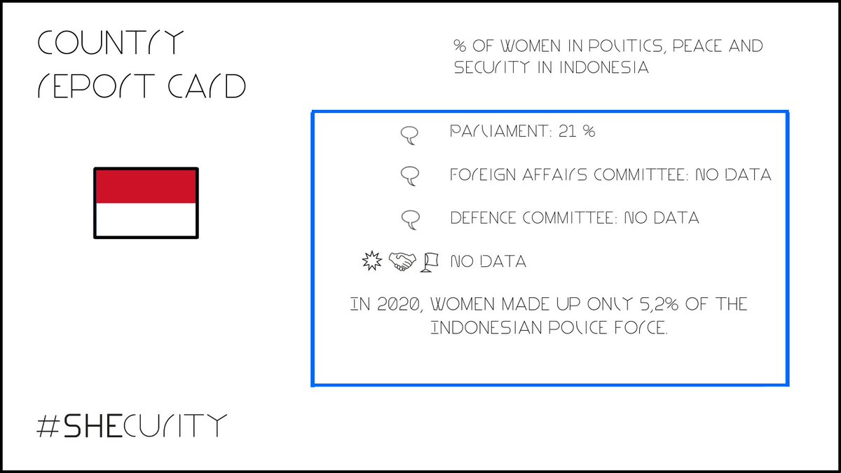 It’s #FactFriday! Let’s have a look at 🇮🇩 #Indonesia: The country’s progress remains slow – only 2⃣1⃣% of MPs are women.ℹ️There is no data for the Foreign Affairs & Defence Committees. And the good news? @Menlu_RI has been Foreign Minister for a total of 8 years🎉! #SHEcurity