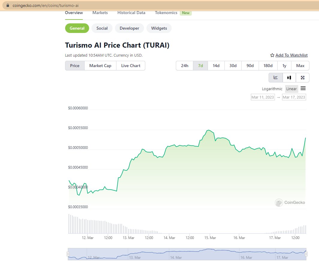 Just checked my portfolio and feeling good to see my $TURAI tokens listed on both Coingecko and CoinMarketCap. Turismo's AI-powered approach to tourism is making waves, and I'm excited to be a part of it! 
Check their twitter if you're interested <a href="/Turismo_ai/">Arbitrum Turismo AI (💙,🧡)</a> 
#TurismoAI #Arbitrum