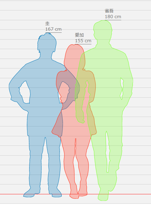 「身長比較したったーで遊んでたんですけど3人の身長差こんな感じです#俺と僕のプリマ」|のりぬこ🍜🐈依頼受付中のイラスト