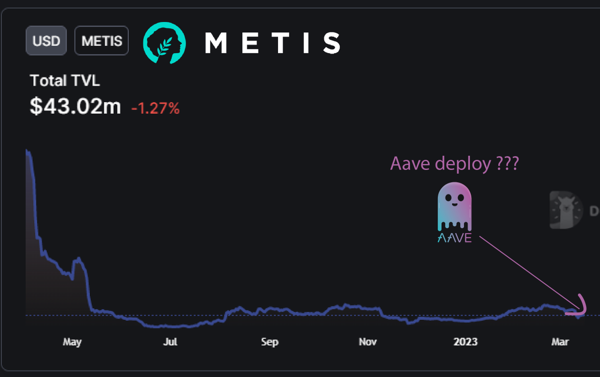 🔥 Sau 1 năm chờ đợi, cuối cùng ngày này cx đến

😎 <a href="/AaveAave/">Aave Protocol</a> cho mở snapshot proposal việc deploy trên <a href="/MetisDAO/">Metis</a> 

Đây chính là xác 1 big news cho HST Metis. Aave có sức ảnh hưởng và nguồn lực lớn ntn là việc k phải bàn 

Nhìn đâu xa, 31/3/2021 Aave deploy thành
