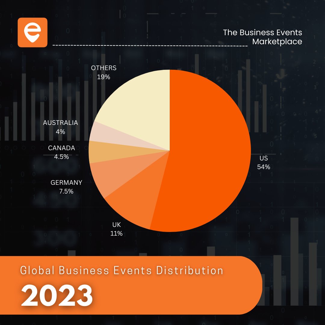 eventackle's tweet photo. Analysing the business landscape of this year, check out the country-wise breakdown providing a comprehensive guide to the business events industry for the year 2023.

#eventindustry #businessevents #eventackle #UK #events2023 #eventstatistics #globalevents #b2bevents https://t.co/orgzML46Wu