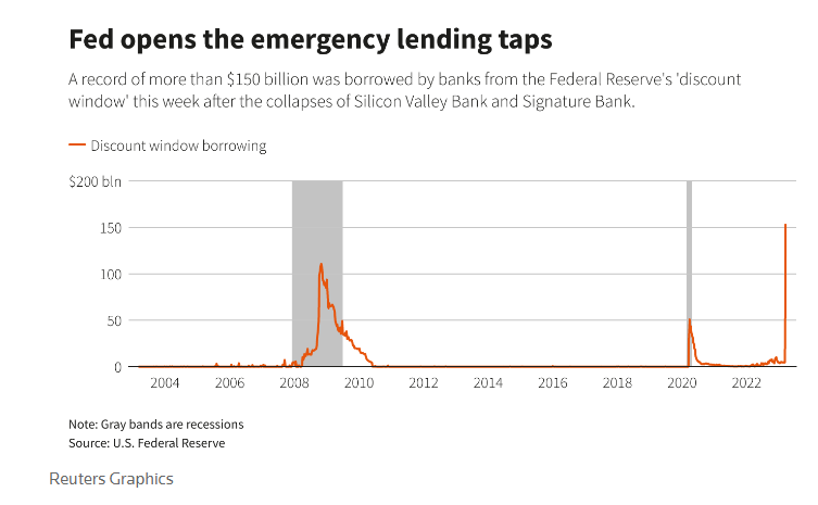 acemaxx's tweet photo. #Banks took an all-time high $152.9bn from #Fed 's traditional lender-of-last resort facility known as the #discountwindow as of Wed., while also taking $11.9bn in loans from Fed 's newly created #Bank Term Lending Program, chart @ReutersBiz https://t.co/dA8V7STy4N https://t.co/iXXO1xskKr