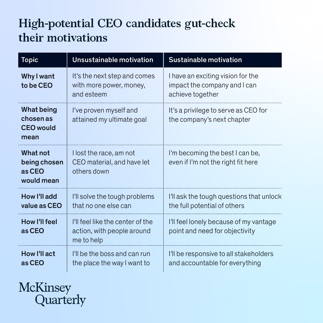 If you’re a senior executive who aspires to become #CEO, this table provides a good litmus test for whether you’re well suited for the top role. Step up: mck.co/3JnZwzr #CEOExcellenceBook #CEO