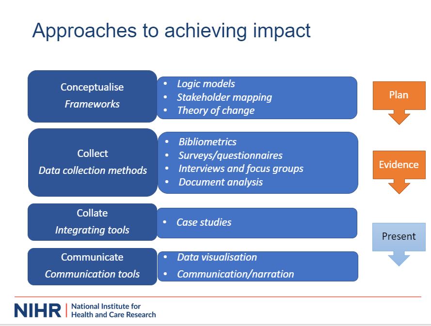 NIHR_RSS's tweet photo. Fantastic session on planning research impact presented by @AliBooth42
Lots of useful insights and #RDSTips #Impact https://t.co/e7KsMoQV4n