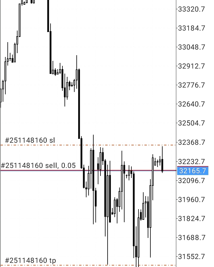 fx4xforexpro's tweet photo. #US30 sell now 32156

SL 32350

TP 31492 

scan pay join vip https://t.co/mr6y7rKZqj