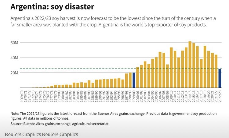 Drought is hitting hard Uruguay and Argentina. Uruguay faces an estimate of 1$ billion in losses for agriculture and livestock sector, and is already struggling with basic drinking water supply. Argentina has lowest harvest of soy and corn in 60 years! #ClimateAction #drought