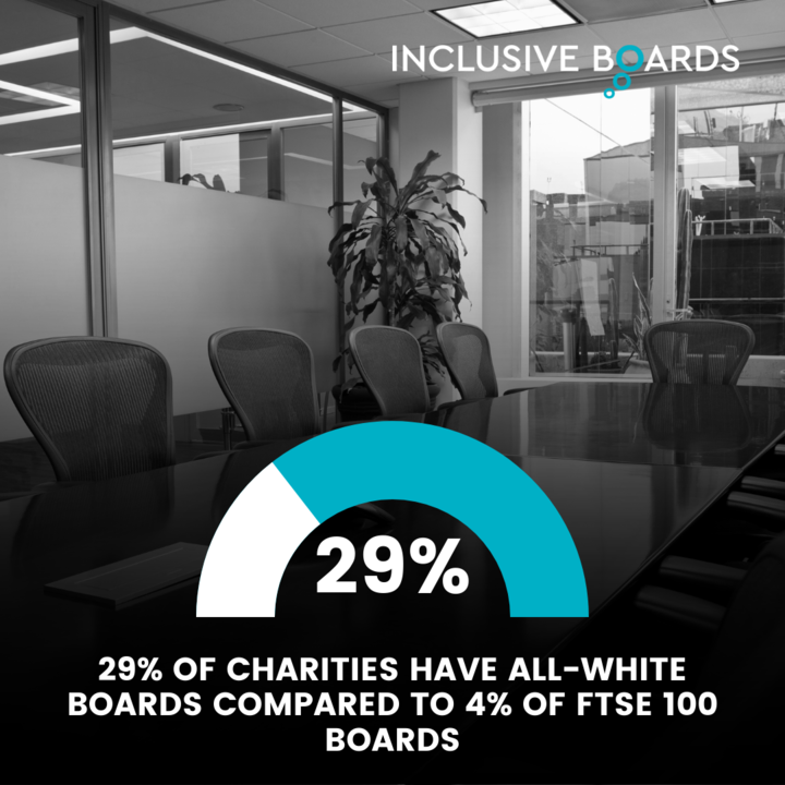 A key finding from the #InclusiveGovernance report is that 29% of charities have all-white Boards compared to 4% of FTSE 100 Boards. The full report is available to view here: inclusiveboards.co.uk/resource/chari…