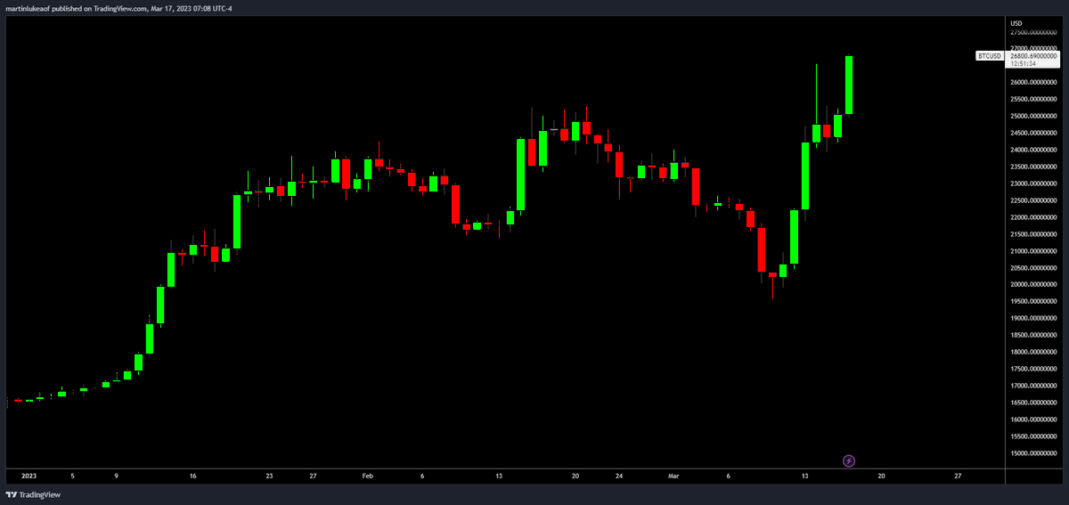 OthersafeNFT's tweet photo. VentureCoinist: $BTC new 2023 highs

GM https://t.co/KF5eqcR1QU