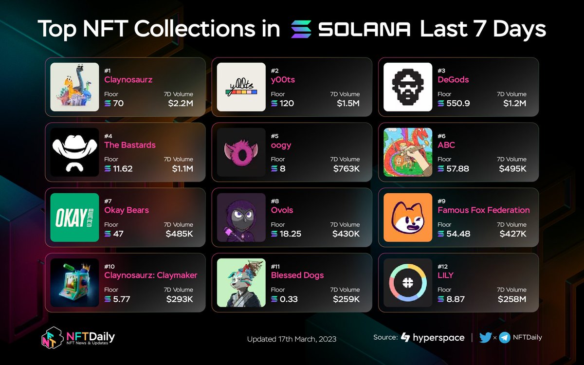 BitcoinEcoTK's tweet photo. Top NFT Collections in Solana Last 7 Days
@Claynosaurzs
@y00tsnft
@degodsnft
@TheBastards_xyz
@oogynft
@HGESOL
@okaybears
@ElixirNFT
@famousfoxfed
#Claymaker
@BlessedDogsPxL
@THELILYNFT
#NFT #NFTs #NFTCommunity #Solana #SolanaNFT https://t.co/mrB2G6vVf4
