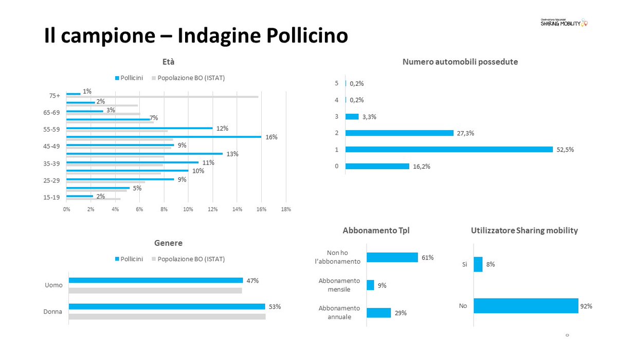 🆕Chi ha formato il campione rappresentativo di Bologna nell'indagine Pollicino⁉️ In quanti usano il Tpl, la sharing mobility o la propria auto❓ 
Il 27 marzo a Milano i risultati dell'indagine
👉 Per partecipare bit.ly/3ZQFB2X 
👉 Programma  bit.ly/408fa8G
