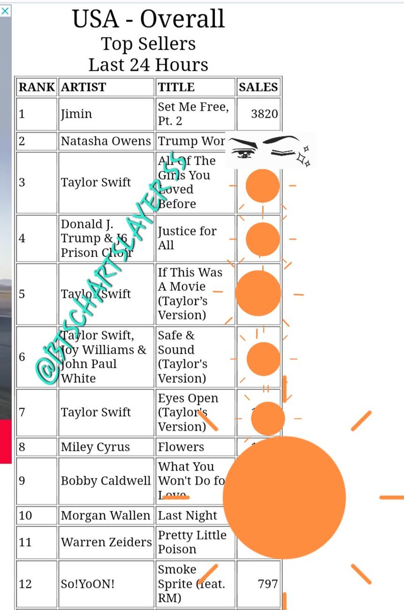 Kushi Balthazar LET S BULLY CHARTS SLOW On Twitter Huge Congrats US 