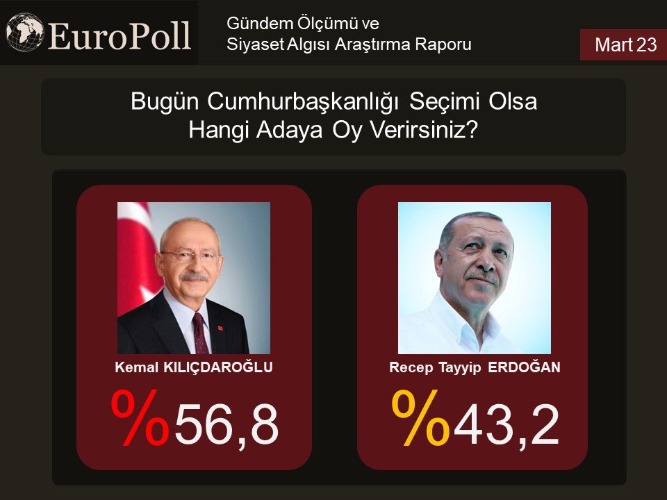 trtarafsizhaber's tweet photo. #ANKET
#Europoll Mart 2023 #Seçim Anketi:
- 21 İl, 2544 katılımcı
- Kemal Kılıçdaroğlu %56,8
- Recep Tayyip Erdoğan %43,2
#KemalKılıçdaroğlu #RecepTayyipErdoğan https://t.co/H55ZAMXlG4