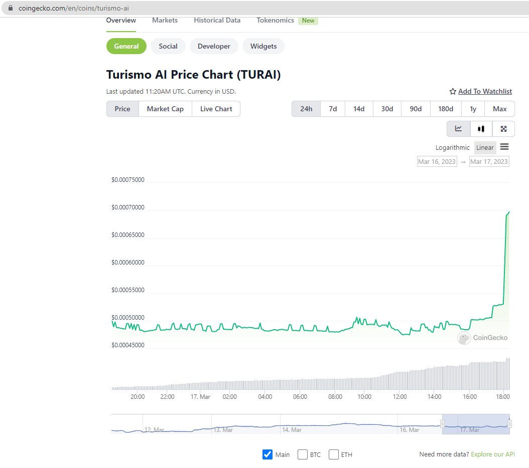 Exciting to find a gem like $TURAI on #Arbitrum.
Just checked and noticed it's on Coingecko &amp; CoinMarketCap.
Something's about to happen
#TurismoAI