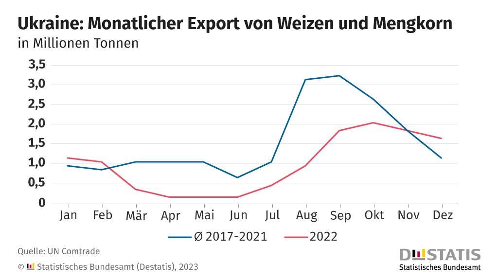 destatis's tweet photo. Um die Verlängerung des Getreideabkommens zur #Ukraine wurde lange gerungen. Die #Weizenexporte der Ukraine sind nach dessen Inkrafttreten im August deutlich gestiegen. Im Dezember 2022 lagen sie laut UN Comtrade über dem Niveau der Vorjahre. https://t.co/6c0KUuyods