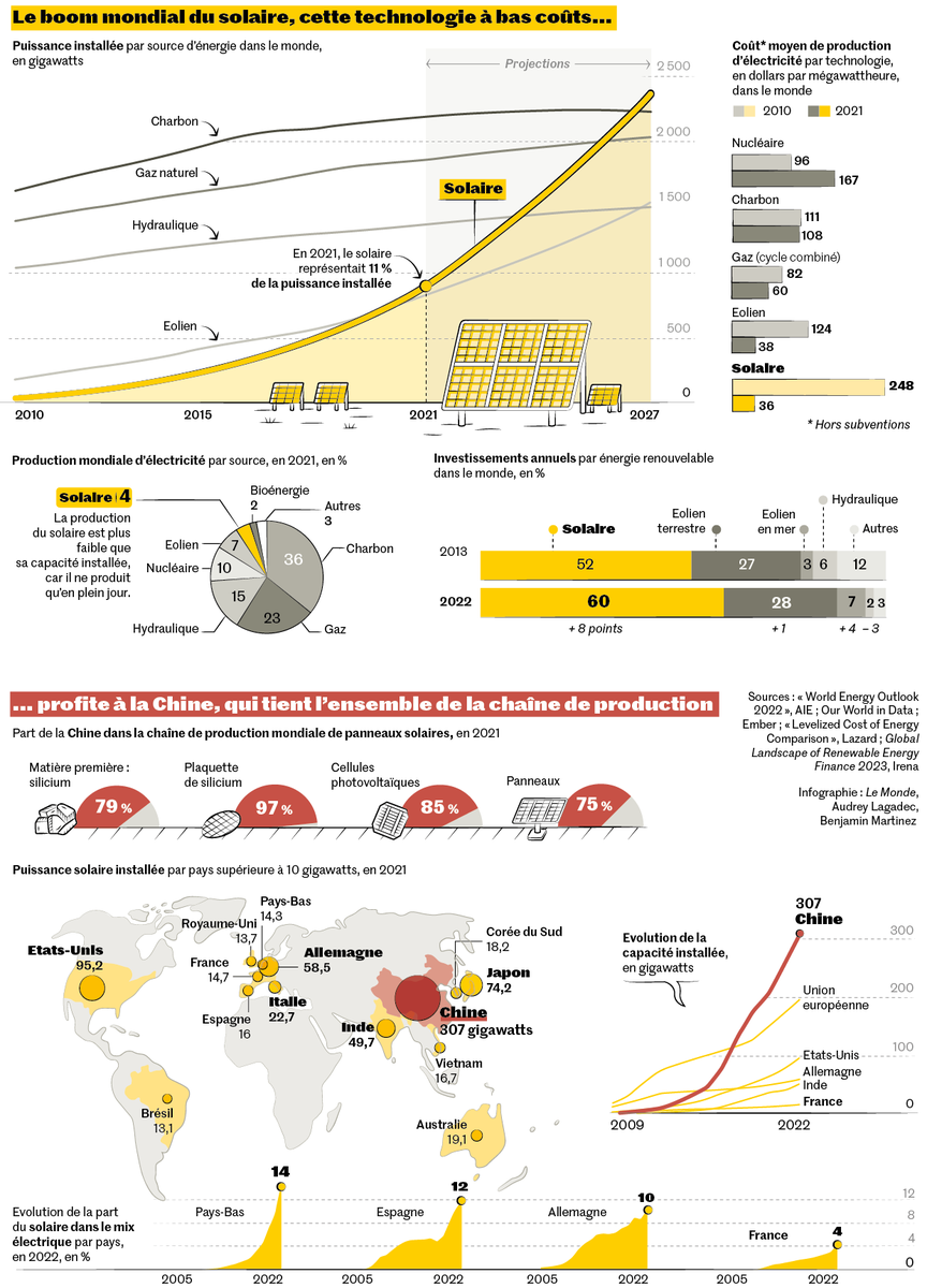 Avec ses coûts en chute libre, son installation facile et sa flexibilité, l'énergie solaire explose partout dans le monde, sauf en France. <a href="/lemondefr/">Le Monde</a> 

🖊️ <a href="/lucbronner/">Luc Bronner</a> 
✏️ @audreylagadec4 

lemonde.fr/economie/artic…