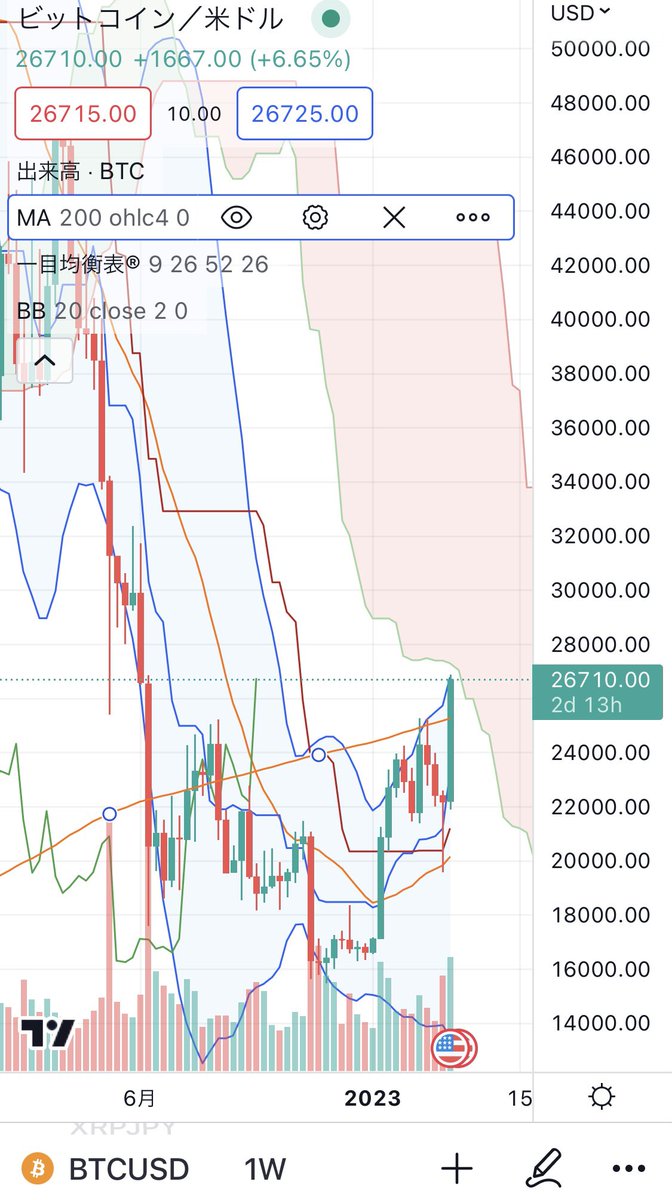 Rnax___'s tweet photo. BTCは調整で
一旦下がるかも。

だけど
月足を見ると
月末には
雲の上の可能性が高いと見る。

週足も200MAを一旦下に抜けてから
再び上がってきたので
いい感じだと思ってる。

#BTC https://t.co/AHHMRGYviD