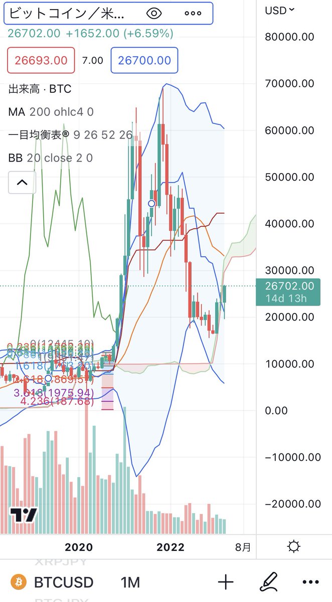 Rnax___'s tweet photo. BTCは調整で
一旦下がるかも。

だけど
月足を見ると
月末には
雲の上の可能性が高いと見る。

週足も200MAを一旦下に抜けてから
再び上がってきたので
いい感じだと思ってる。

#BTC https://t.co/AHHMRGYviD