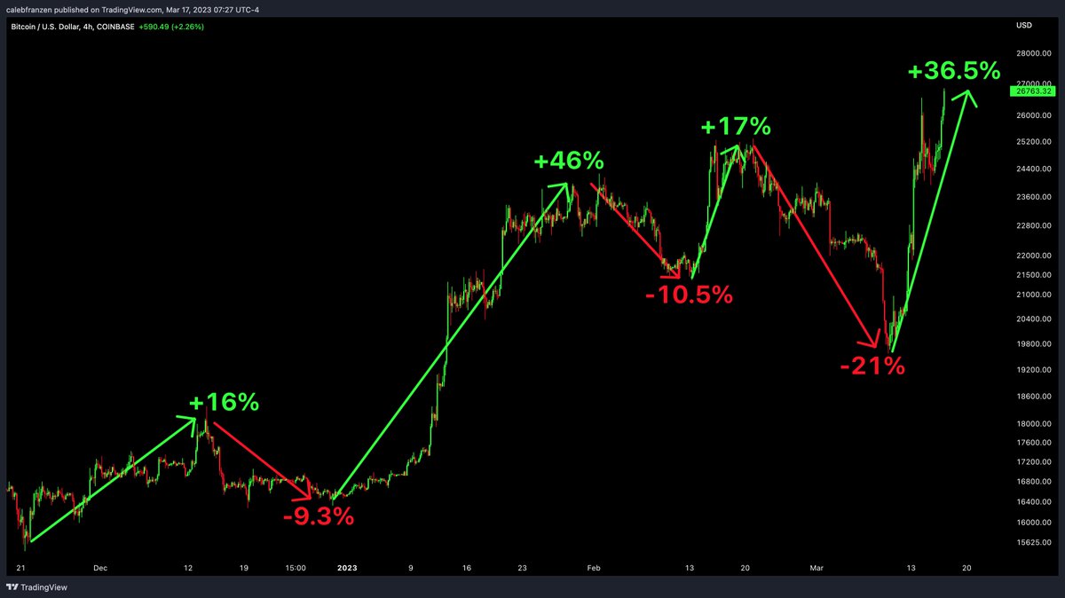 CalebFranzen's tweet photo. Within a week of the second and third largest bank failures/shutdowns in U.S. history, #Bitcoin is continuing to make new YTD highs.

Currently $26.7k.

I think a lot of bulls are even scratching their head w/ this price action.

Quite the trajectory since the November'22 lows. https://t.co/WTjWBfQNi8