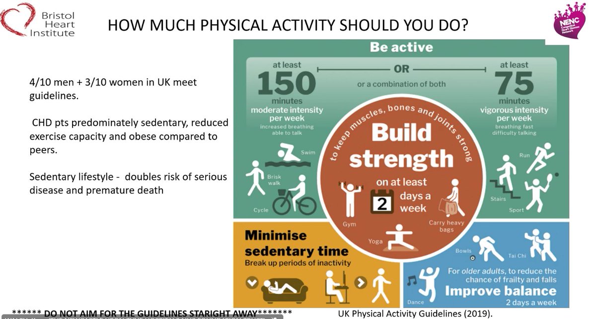 NENC_CHDN's tweet image. Caroline Evans from @BHIBristol talking about the importance of exercise on physical and mental health for ACHD patients

#SitLessMoveMore #CongenitalHeartDisease #CardiacRehab