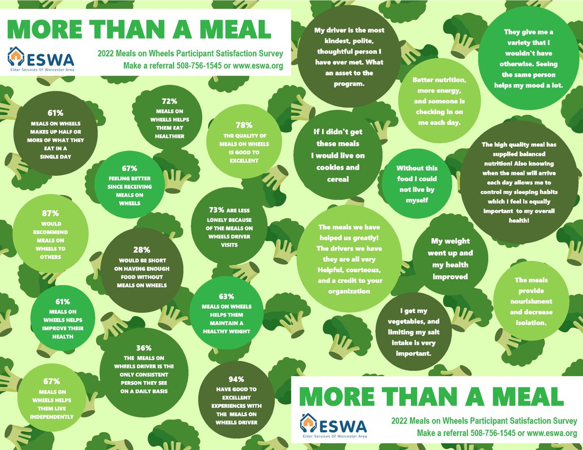 ESWAorg's tweet photo. "Without this food I could not live by myself."
#FoodInsecurity #MealsOnWheels #MarchForMeals #SeniorNutritionMonth #CongregateDining #HomeDeliveredMeals #OlderAdults https://t.co/uLbKNcPsEl