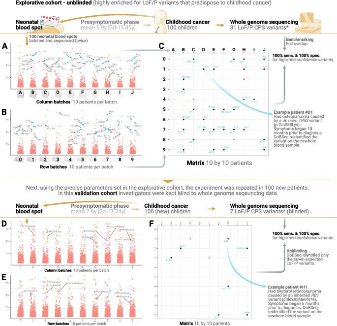 New research from <a href="/StoltzeUlrik/">Ulrik Stoltze</a>, Jonas Bybjerg-Grauholm &amp;co <a href="/SSI_dk/">Statens Serum Institut</a> <a href="/DRigshospitalet/">Department of Clinical Genetics Rigshospitalet</a> who developed #DoBSeq, an ultracheap genetic diagnostic method, which could pave the way for cost-effective, at-scale, NGS-based population screening

bit.ly/3mYO3il