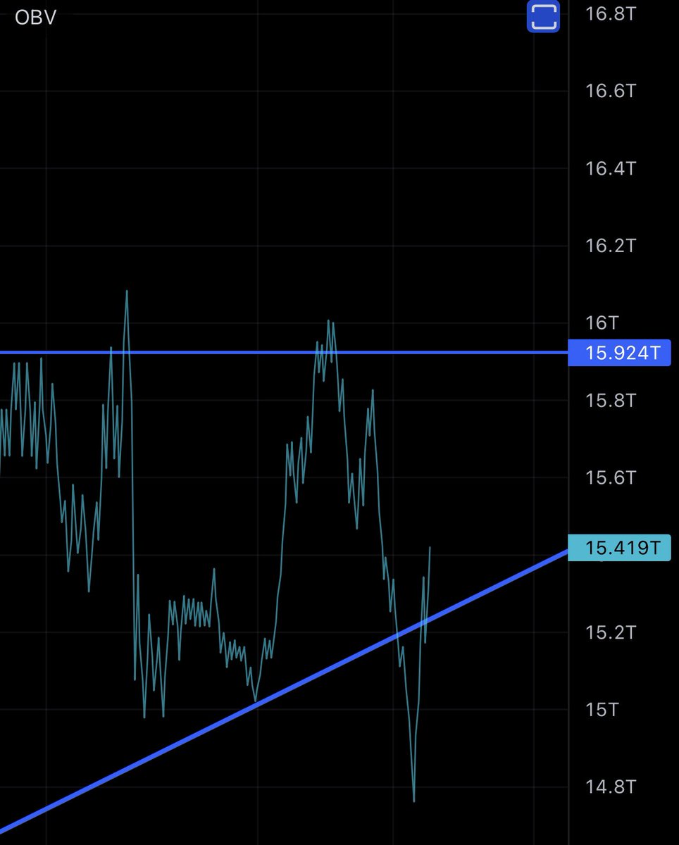 CylonCrypto's tweet photo. @BigCheds In the Total Market is a triple negative OBV divergence? https://t.co/nJrB20DYQq