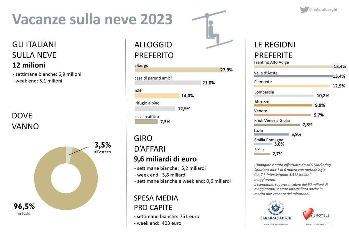 federalberghi 🇮🇹 🇪🇺 tweet media