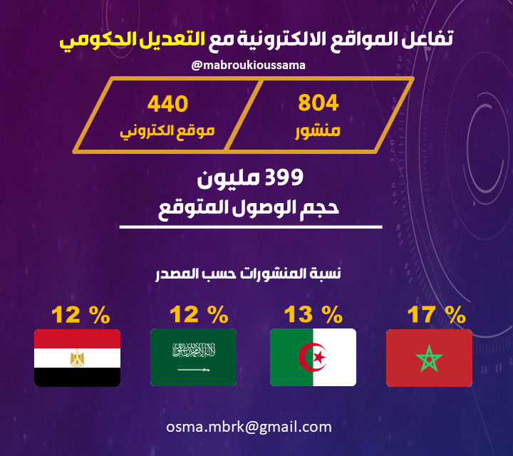 mabroukioussama's tweet photo. تفاعل المواقع الالكترونية مع التعديل الحكومي بـ #الجزائر خلال اخر 24 ساعة .
804 منشور تم نشره على 440 موقع الكتروني . https://t.co/ZobFRZT7mC