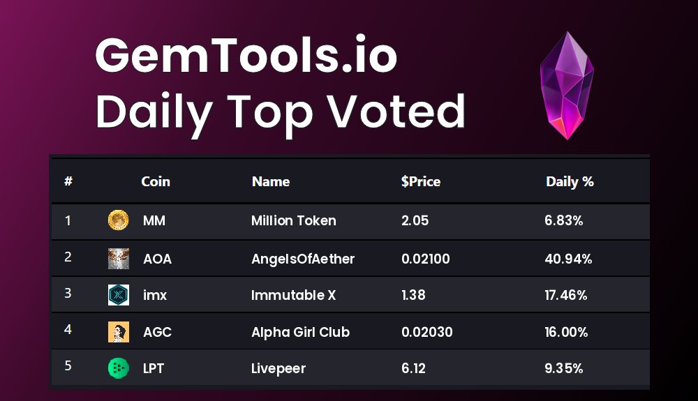 gemtoolsdotio's tweet photo. Today's Top voted coins on GemTools are
 $MM, $AOA, $imx, $AGC, $LPT

vote for you favorite #Cryptocurrency on https://t.co/4zLl6cdlIJ

#MillionToken, #AngelsOfAether, #ImmutableX, #AlphaGirlClub, #Livepeer https://t.co/f0MECNdgmn