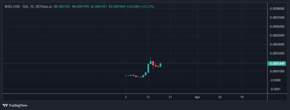 rexit1672's tweet photo. @cryptojack in $BIXEL we trust 🔥
#arbixel @arbixel https://t.co/n4vQmk2Tbs