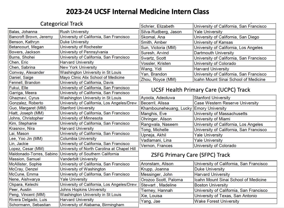 Congrats to our extraordinary group of 2023-4 @UCSF Medicine Interns! From 35 schools, inc. 16 from UCSF. 9 MD/PhD, 20 from underrepresented groups. Special thanks @rebeccabermanmd, @UCSFIMChiefs & whole residency team. Can't wait to welcome this amazing group to @UCSFDOM family!