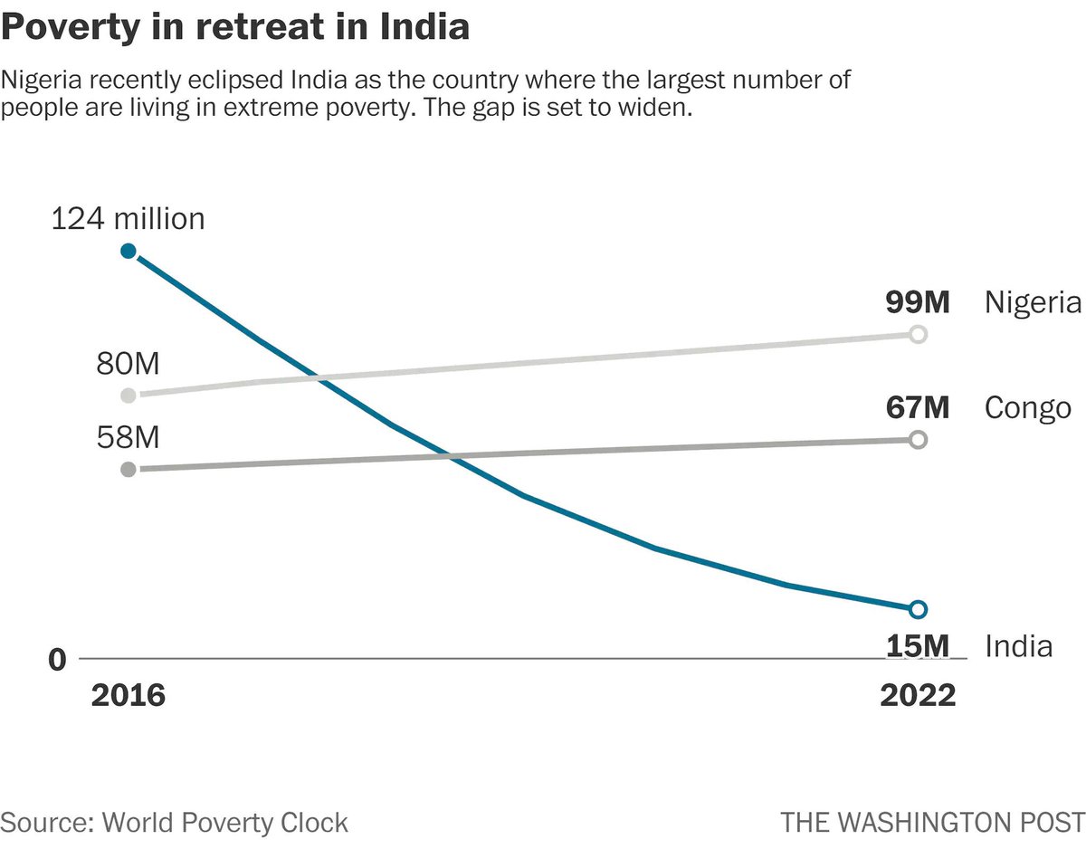 India 🇮🇳 has experienced a dramatic decline 📉 in extreme poverty in recent years (1/3) Cc: @NickKristof @Noahpinion @usambkeshab @aparanjape @anuraag_saxena @GerardAraud