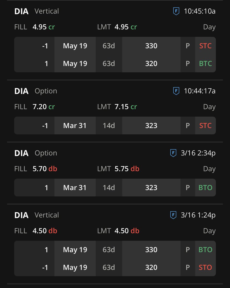 neverlion's tweet photo. $XSP - Short call spread, long naked put closed for small profit, daytrade  $DIA - short call spread, long naked out closed for profit #XSP #DIA #Bearish #VX #nakedput #callspread https://t.co/9iDJX9Rrih