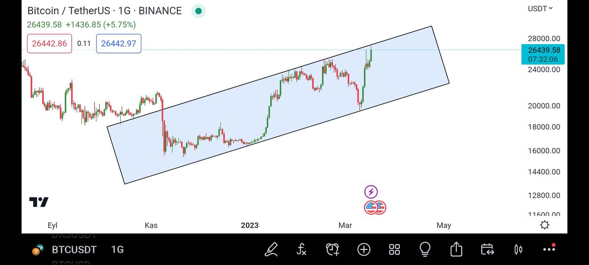 engineer_trader's tweet photo. #BTC #Bitcoin
Günlükte yükselen kanal mevcut  28k dan dönüş yapabiliriz. Ne dersiniz burdan tepkisi ne olur yorumları alalım 🤔 https://t.co/6HbbIvVAdm