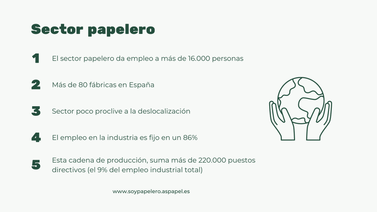 ¿Sabías que el sector papelero da empleo a más de 16.000 personas? 🏭🗳 Consta de más de 80 fábricas y tiene un 86% de empleo fijo. 

soypapelero.aspapel.es