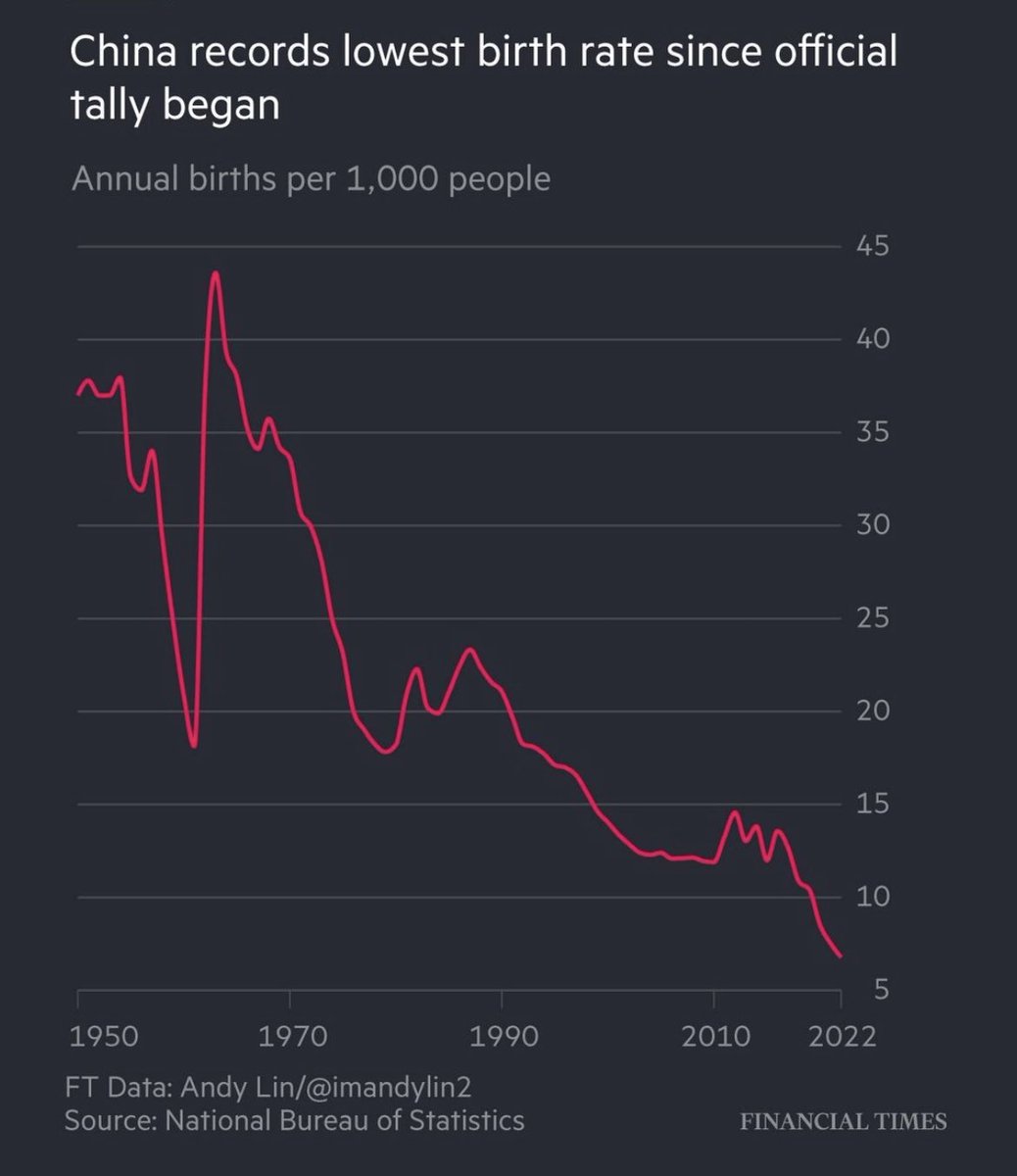 scienceisstrat1's tweet image. The depopulation bomb 💣

The radical decline in China’s 🇨🇳birthrate may be without precedent in modern times (1/3)

Cc: @PekingMike @nfergus @jacobhelberg @Noahpinion @ElbridgeColby