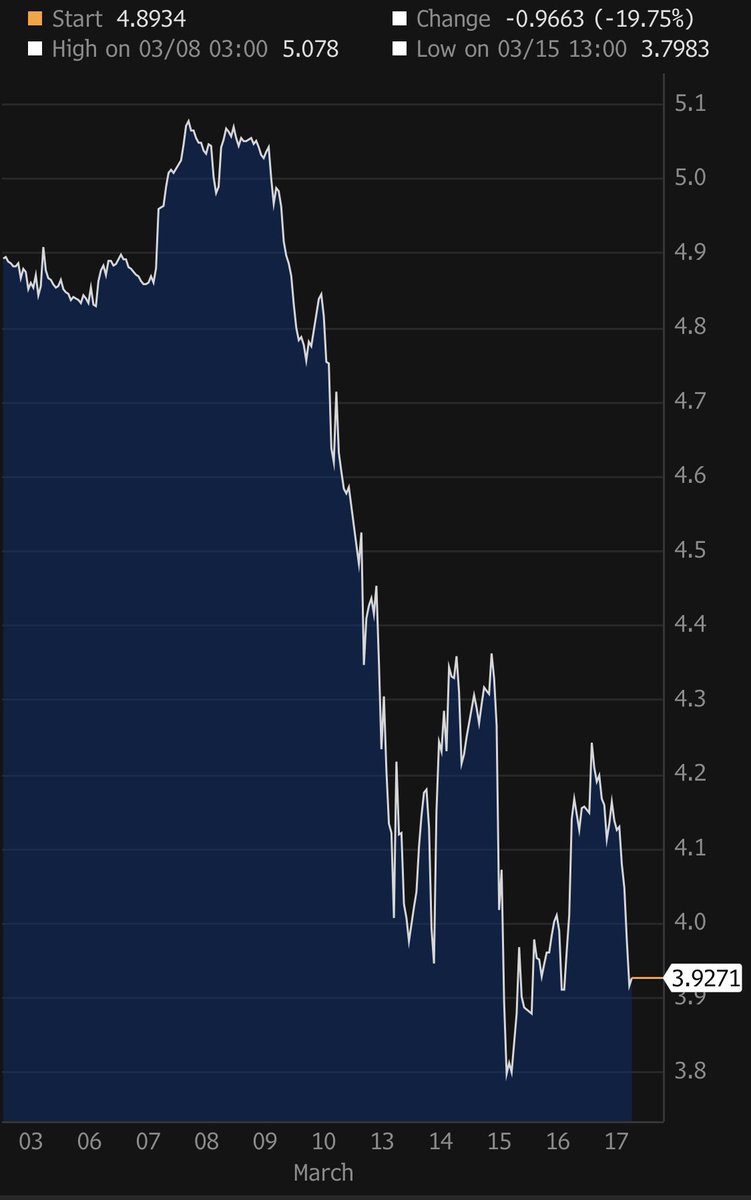 Look at this wild roller coaster for the US 2-year yield,  amplifying what was already significant volatility.
Among other things, this complicates life for an areas of finance that usually attracts little attention — the management of cash and cash equivalents.
#markets #bonds