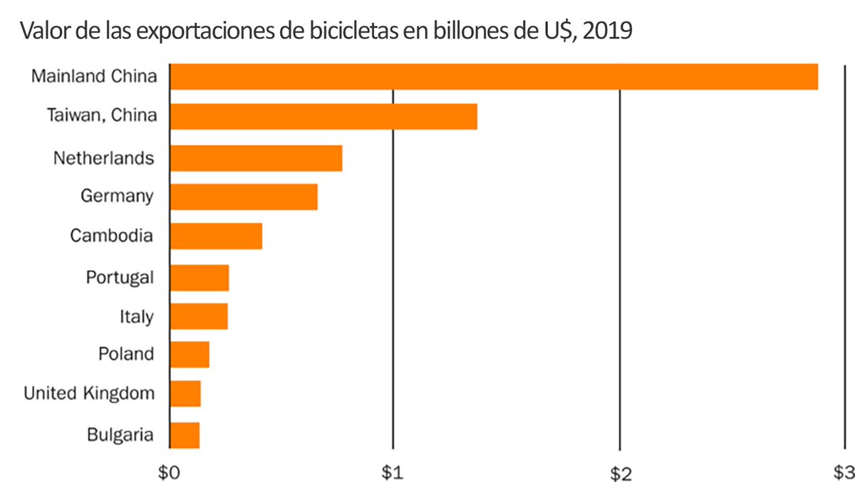 Arquitectospy's tweet photo. LAS BICISENDAS AUMENTAN EL VALOR DE LAS PROPIEDADES EN SU RADIO DE INFLUENCIA.

La red de bicisendas AMABICI está en etapa de construcción y está generando conflictos y muchas críticas, principalmente por la pérdida de estacionamiento y reducción de carriles para automóviles, https://t.co/LMCPPeScpE
