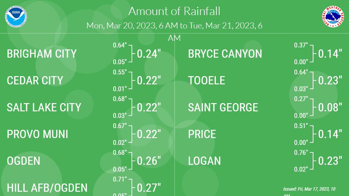 NWSSaltLakeCity's tweet image. 💧 A first look at our upcoming Spring Storm next week. Shown here is the rainfall low/high and best forecast for Monday alone, while the forecast on the right in the precipitation forecast total through the next 7 days. #UTwx #RainAndSnow #NotSpringYet