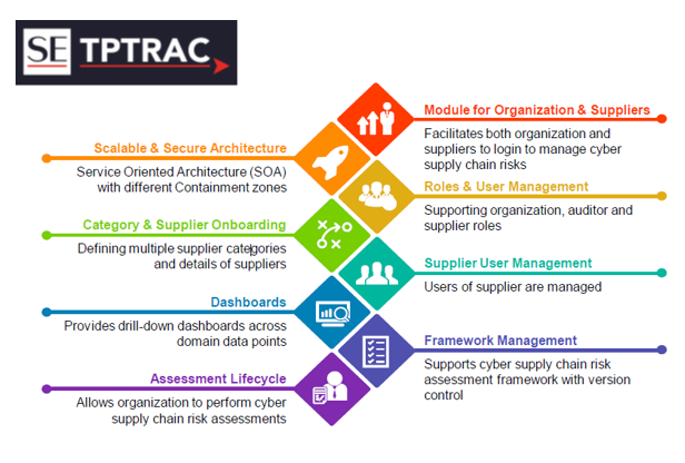 Need help with an integrated risk management solution? 
SecurEyes TPTrac offers a fully integrated #ThirdPartyRiskManagement solution. 

#1/2