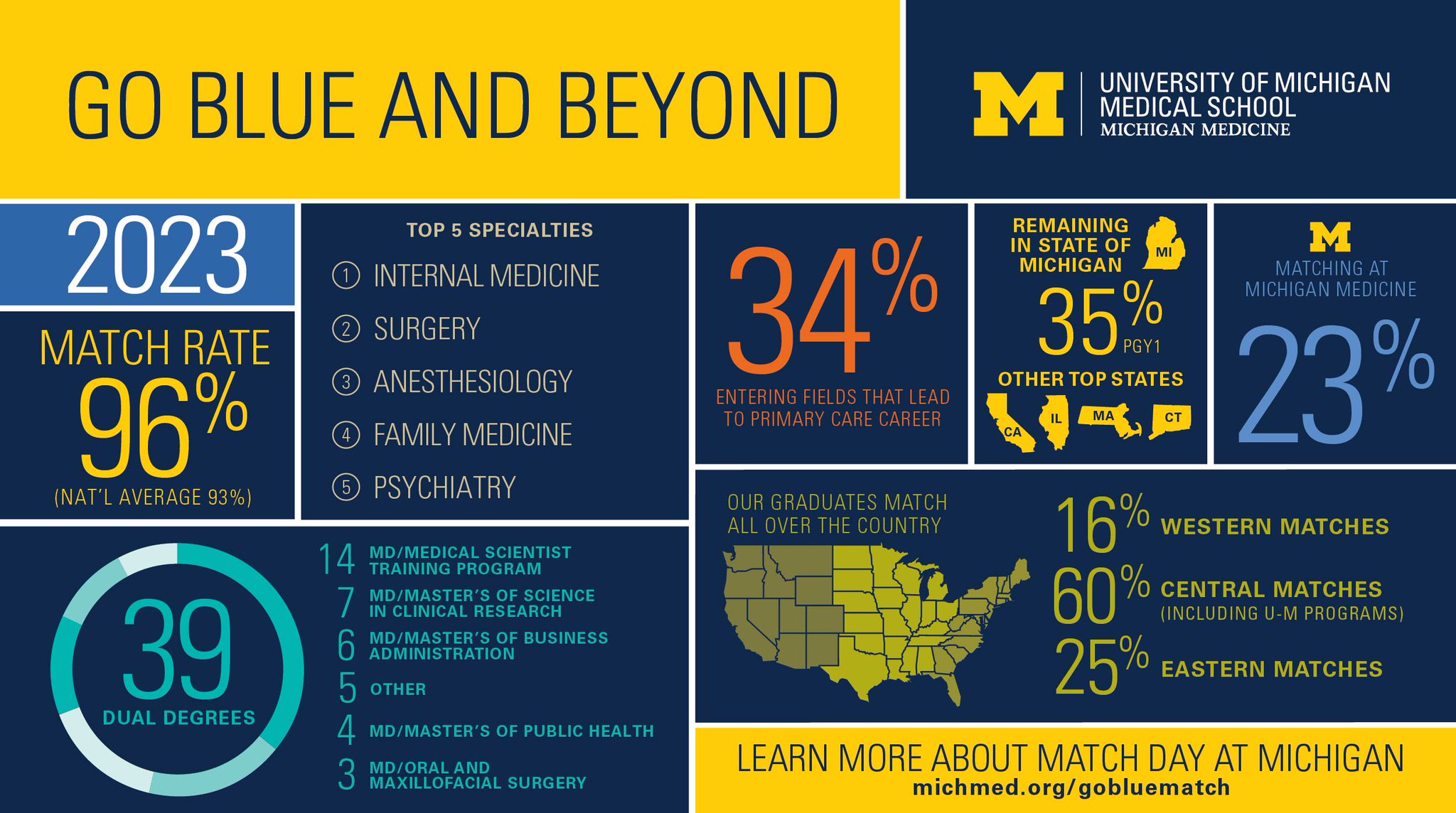University of Michigan Medical School on Twitter: "It's a match! đŸ¥¼ The